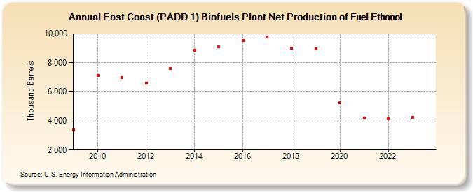 East Coast (PADD 1) Biofuels Plant Net Production of Fuel Ethanol (Thousand Barrels)