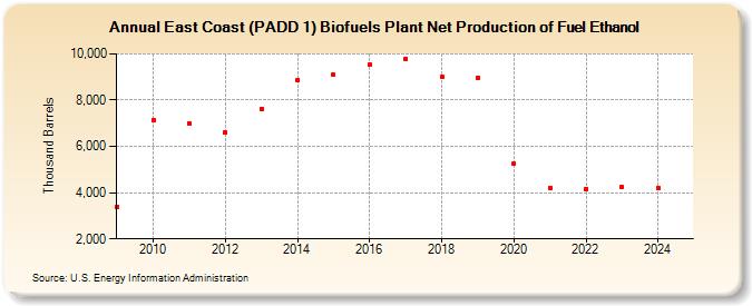 East Coast (PADD 1) Biofuels Plant Net Production of Fuel Ethanol (Thousand Barrels)