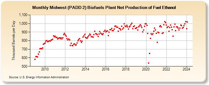 Midwest (PADD 2) Biofuels Plant Net Production of Fuel Ethanol (Thousand Barrels per Day)