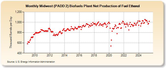 Midwest (PADD 2) Biofuels Plant Net Production of Fuel Ethanol (Thousand Barrels per Day)