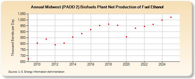 Midwest (PADD 2) Biofuels Plant Net Production of Fuel Ethanol (Thousand Barrels per Day)