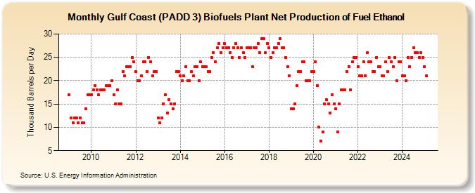 Gulf Coast (PADD 3) Biofuels Plant Net Production of Fuel Ethanol (Thousand Barrels per Day)