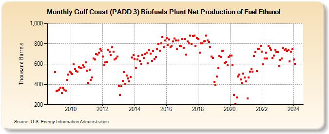 Gulf Coast (PADD 3) Biofuels Plant Net Production of Fuel Ethanol (Thousand Barrels)