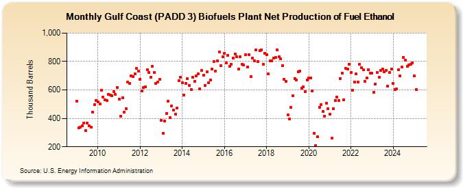 Gulf Coast (PADD 3) Biofuels Plant Net Production of Fuel Ethanol (Thousand Barrels)