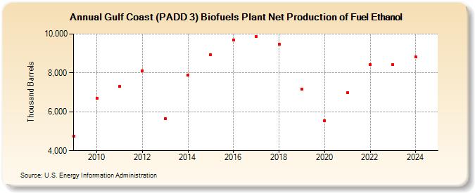 Gulf Coast (PADD 3) Biofuels Plant Net Production of Fuel Ethanol (Thousand Barrels)