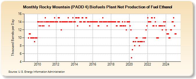 Rocky Mountain (PADD 4) Biofuels Plant Net Production of Fuel Ethanol (Thousand Barrels per Day)