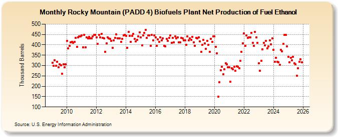 Rocky Mountain (PADD 4) Biofuels Plant Net Production of Fuel Ethanol (Thousand Barrels)