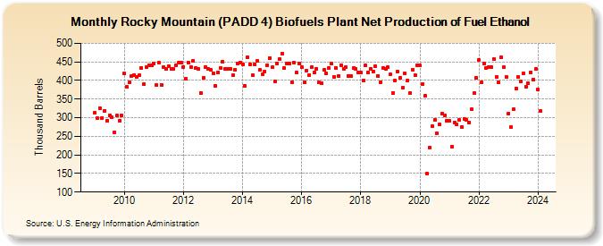 Rocky Mountain (PADD 4) Biofuels Plant Net Production of Fuel Ethanol (Thousand Barrels)
