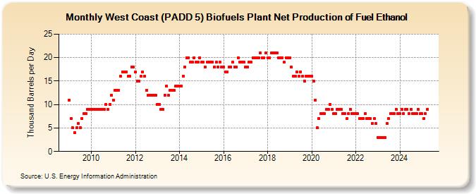 West Coast (PADD 5) Biofuels Plant Net Production of Fuel Ethanol (Thousand Barrels per Day)