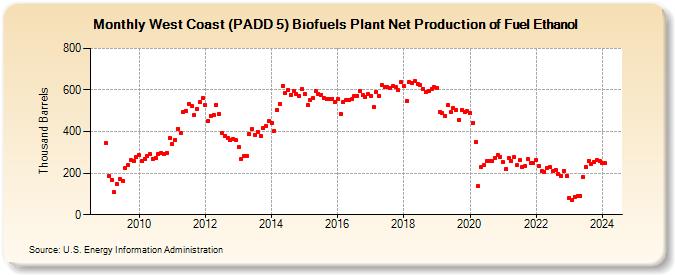 West Coast (PADD 5) Biofuels Plant Net Production of Fuel Ethanol (Thousand Barrels)