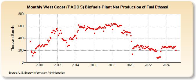 West Coast (PADD 5) Biofuels Plant Net Production of Fuel Ethanol (Thousand Barrels)