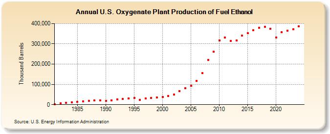 U.S. Oxygenate Plant Production of Fuel Ethanol (Thousand Barrels)