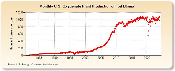 U.S. Oxygenate Plant Production of Fuel Ethanol (Thousand Barrels per Day)