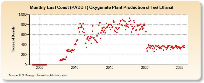 East Coast (PADD 1) Oxygenate Plant Production of Fuel Ethanol (Thousand Barrels)