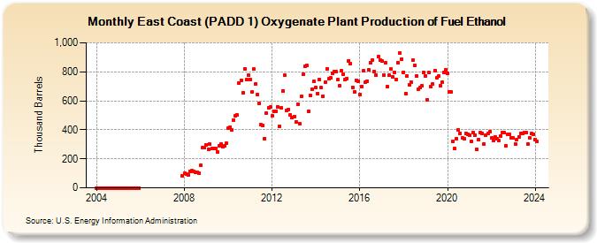 East Coast (PADD 1) Oxygenate Plant Production of Fuel Ethanol (Thousand Barrels)