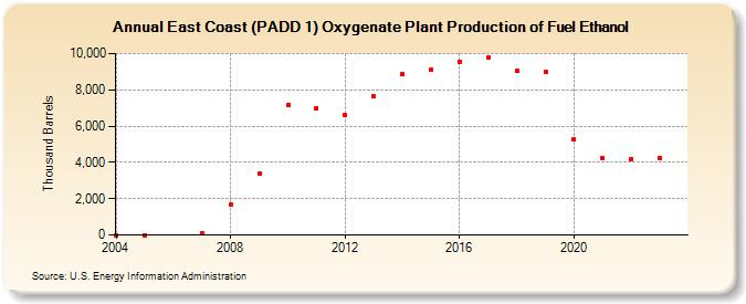 East Coast (PADD 1) Oxygenate Plant Production of Fuel Ethanol (Thousand Barrels)