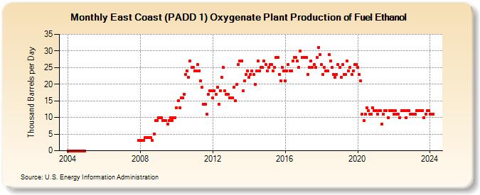 East Coast (PADD 1) Oxygenate Plant Production of Fuel Ethanol (Thousand Barrels per Day)
