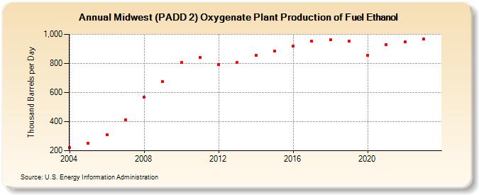 Midwest (PADD 2) Oxygenate Plant Production of Fuel Ethanol (Thousand Barrels per Day)