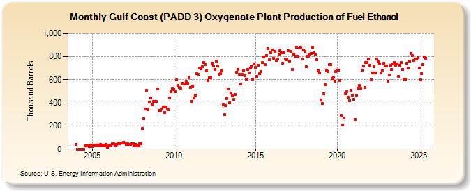 Gulf Coast (PADD 3) Oxygenate Plant Production of Fuel Ethanol (Thousand Barrels)