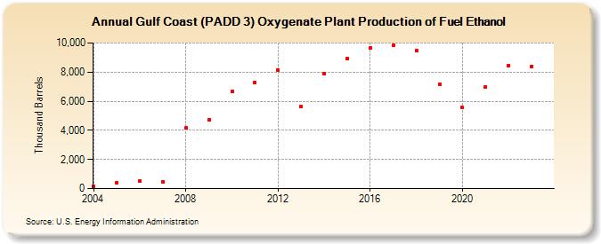 Gulf Coast (PADD 3) Oxygenate Plant Production of Fuel Ethanol (Thousand Barrels)