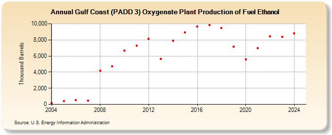 Gulf Coast (PADD 3) Oxygenate Plant Production of Fuel Ethanol (Thousand Barrels)