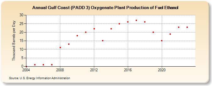 Gulf Coast (PADD 3) Oxygenate Plant Production of Fuel Ethanol (Thousand Barrels per Day)