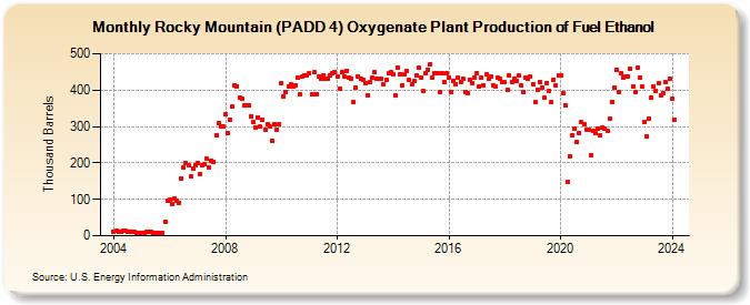 Rocky Mountain (PADD 4) Oxygenate Plant Production of Fuel Ethanol (Thousand Barrels)