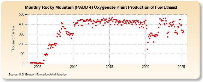 Rocky Mountain (PADD 4) Oxygenate Plant Production of Fuel Ethanol (Thousand Barrels)