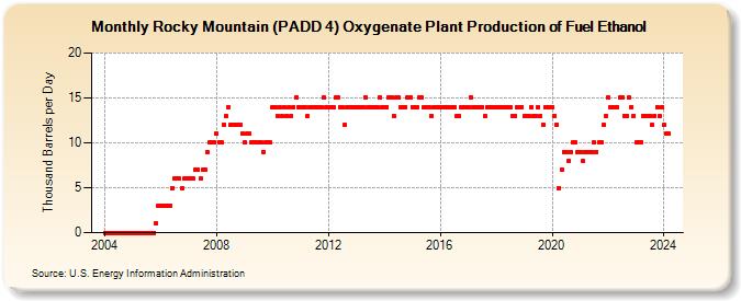 Rocky Mountain (PADD 4) Oxygenate Plant Production of Fuel Ethanol (Thousand Barrels per Day)