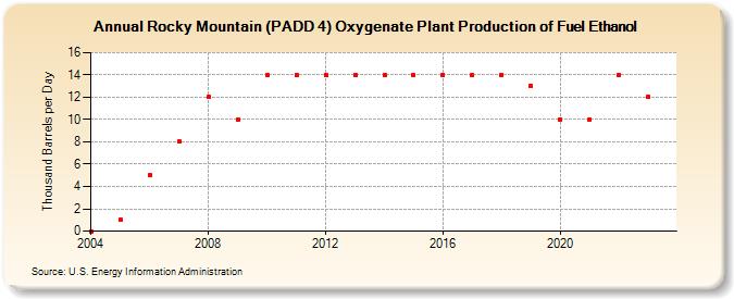 Rocky Mountain (PADD 4) Oxygenate Plant Production of Fuel Ethanol (Thousand Barrels per Day)