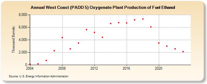 West Coast (PADD 5) Oxygenate Plant Production of Fuel Ethanol (Thousand Barrels)