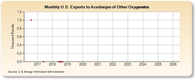 U.S. Exports to Azerbaijan of Other Oxygenates (Thousand Barrels)