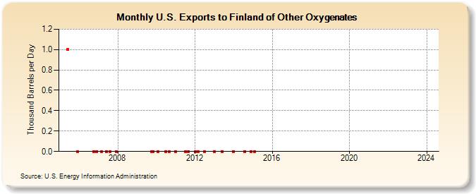 U.S. Exports to Finland of Other Oxygenates (Thousand Barrels per Day)