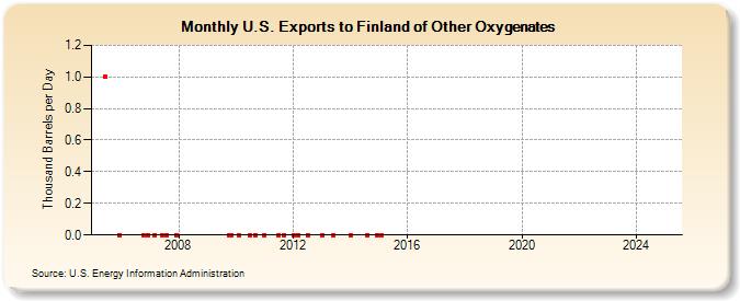 U.S. Exports to Finland of Other Oxygenates (Thousand Barrels per Day)