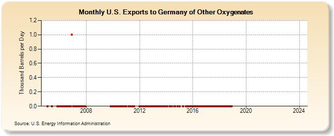 U.S. Exports to Germany of Other Oxygenates (Thousand Barrels per Day)
