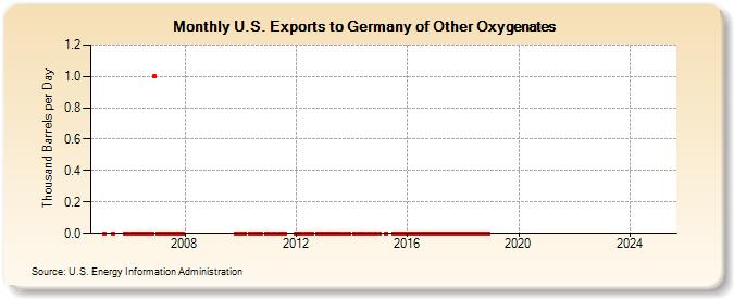 U.S. Exports to Germany of Other Oxygenates (Thousand Barrels per Day)