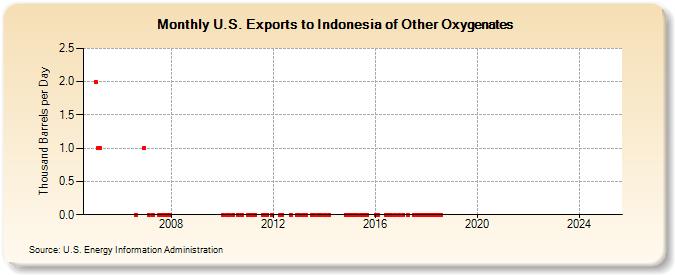 U.S. Exports to Indonesia of Other Oxygenates (Thousand Barrels per Day)