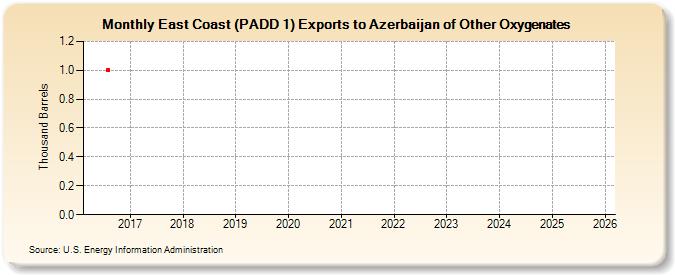 East Coast (PADD 1) Exports to Azerbaijan of Other Oxygenates (Thousand Barrels)