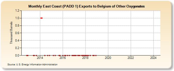 East Coast (PADD 1) Exports to Belgium of Other Oxygenates (Thousand Barrels)