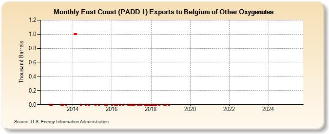 East Coast (PADD 1) Exports to Belgium of Other Oxygenates (Thousand Barrels)