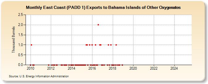 East Coast (PADD 1) Exports to Bahama Islands of Other Oxygenates (Thousand Barrels)