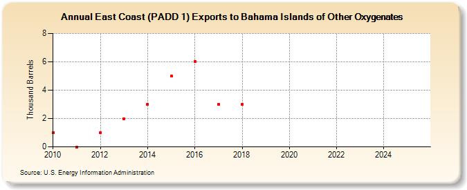 East Coast (PADD 1) Exports to Bahama Islands of Other Oxygenates (Thousand Barrels)