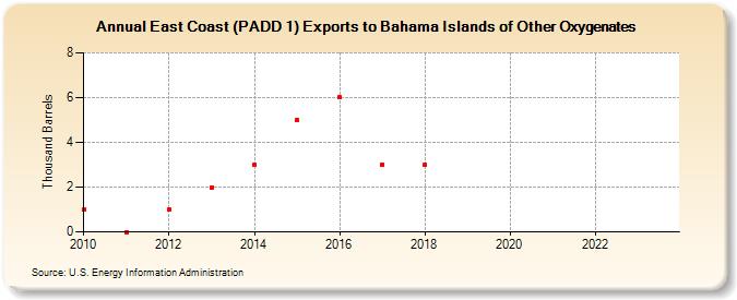 East Coast (PADD 1) Exports to Bahama Islands of Other Oxygenates (Thousand Barrels)