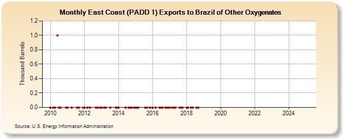 East Coast (PADD 1) Exports to Brazil of Other Oxygenates (Thousand Barrels)