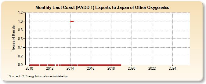 East Coast (PADD 1) Exports to Japan of Other Oxygenates (Thousand Barrels)