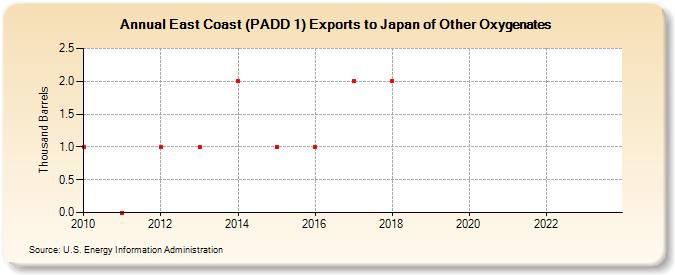East Coast (PADD 1) Exports to Japan of Other Oxygenates (Thousand Barrels)