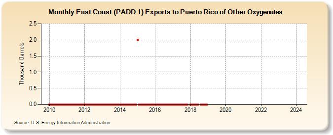 East Coast (PADD 1) Exports to Puerto Rico of Other Oxygenates (Thousand Barrels)