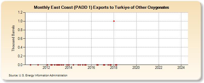 East Coast (PADD 1) Exports to Turkiye of Other Oxygenates (Thousand Barrels)