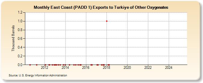 East Coast (PADD 1) Exports to Turkiye of Other Oxygenates (Thousand Barrels)