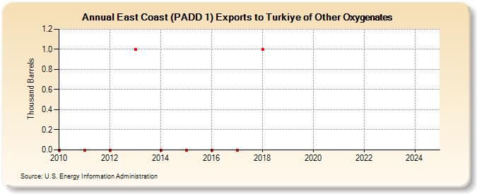 East Coast (PADD 1) Exports to Turkiye of Other Oxygenates (Thousand Barrels)